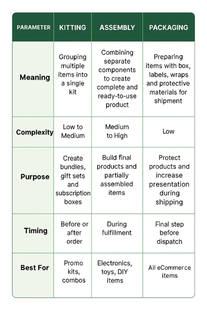 Kitting V/s Assembly v/s Packaging